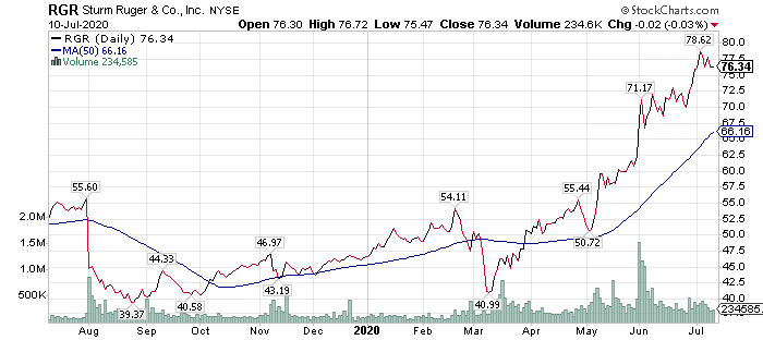 Three Dividend-Paying Gun Stocks to Buy Following the Defunding of ...