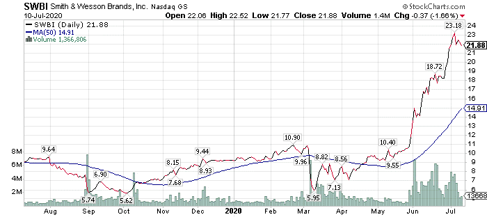 Three Dividend-Paying Gun Stocks to Buy Following the Defunding of ...