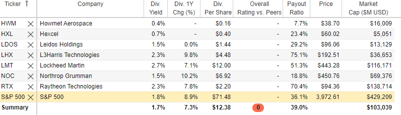 Seven Dividend-paying Defense Stocks Serving the U.S. Army and ...