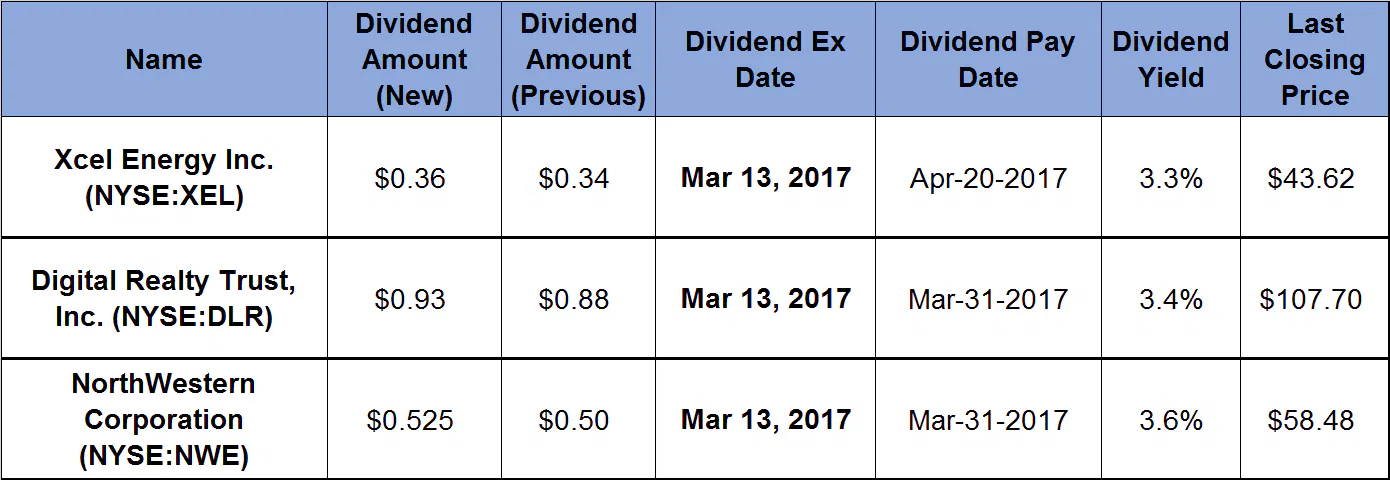 3 Equities Hike Quarterly Dividends 5%-Plus and Offer 3%-Plus Yields ...