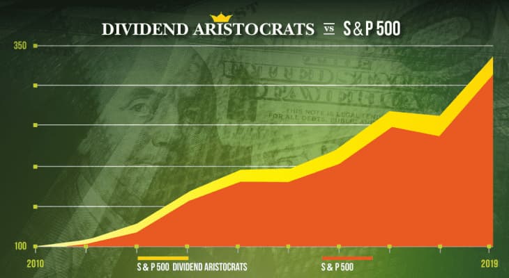 The Best Dividend Aristocrats ETFs